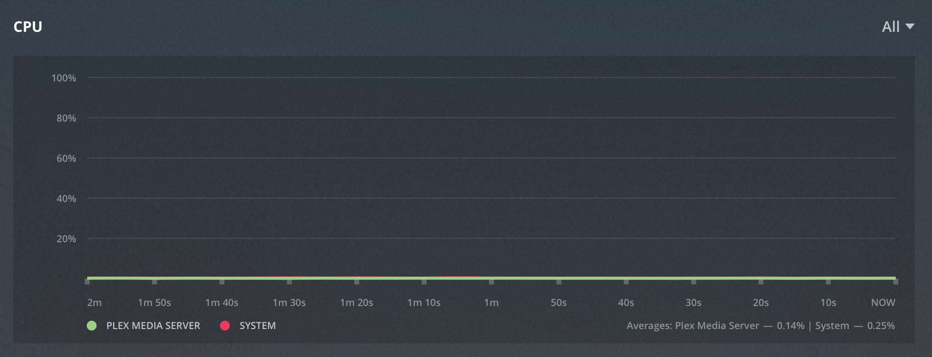 transcode cpu noop