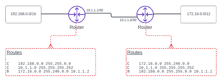 BGP