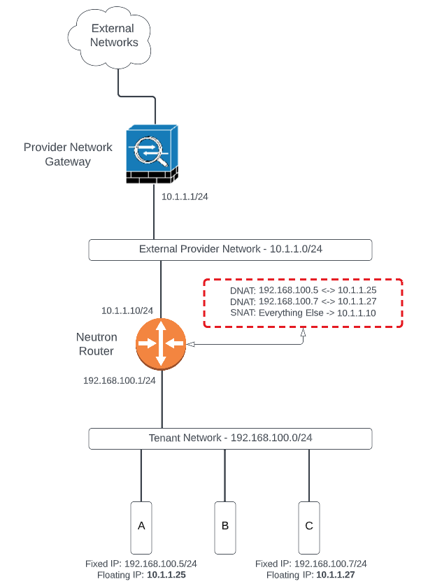 Floating Tenant Networking